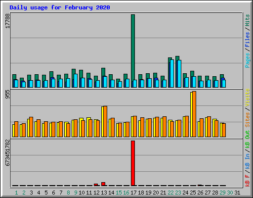Daily usage for February 2020