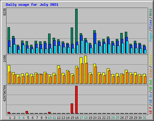 Daily usage for July 2021