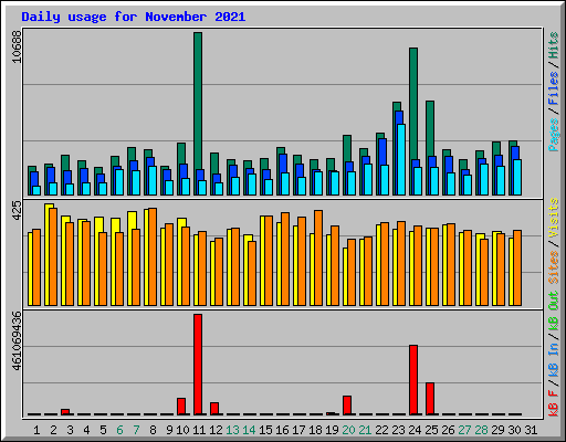 Daily usage for November 2021