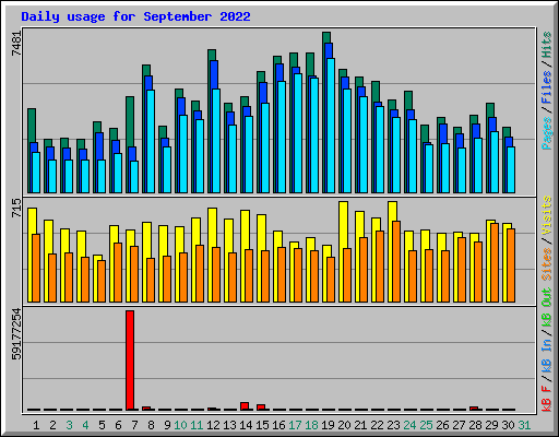 Daily usage for September 2022