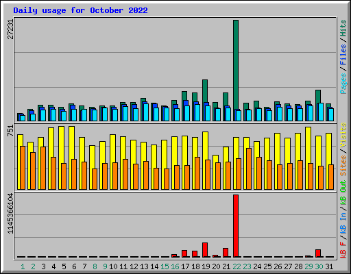 Daily usage for October 2022