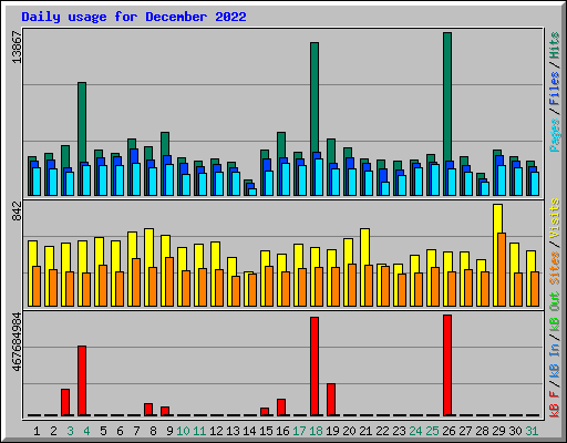 Daily usage for December 2022