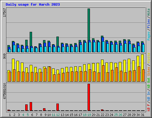 Daily usage for March 2023