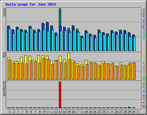 Daily usage for June 2023