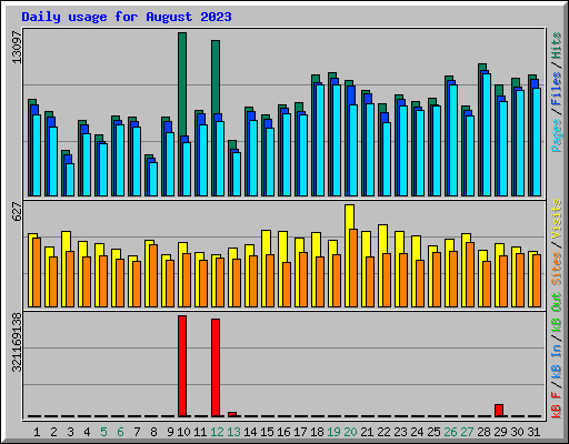 Daily usage for August 2023