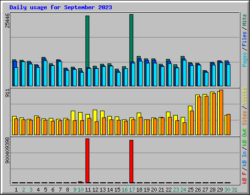 Daily usage for September 2023