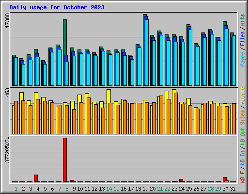 Daily usage for October 2023