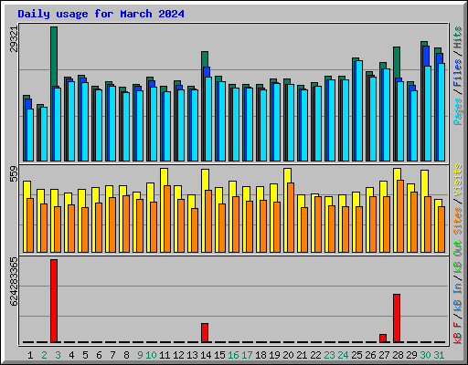 Daily usage for March 2024