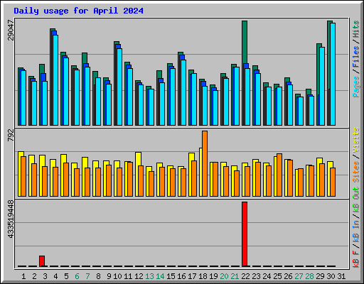 Daily usage for April 2024