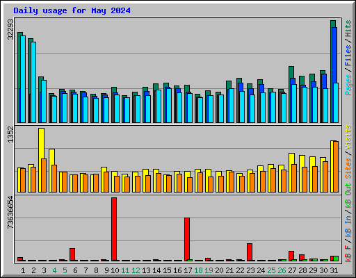 Daily usage for May 2024