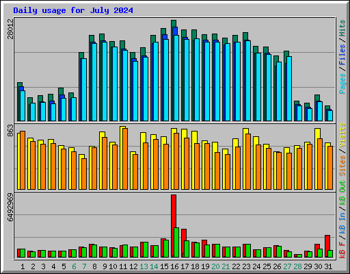 Daily usage for July 2024