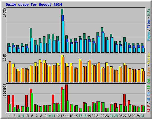 Daily usage for August 2024