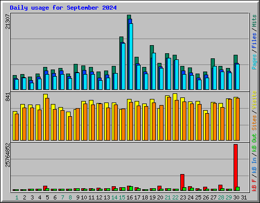 Daily usage for September 2024