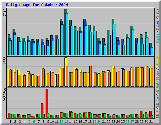 Daily usage for October 2024