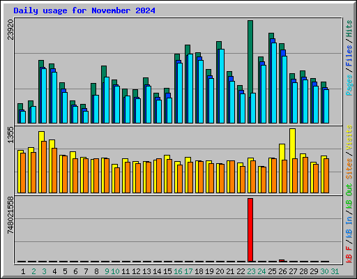 Daily usage for November 2024