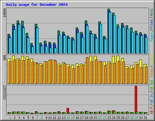 Daily usage for December 2024