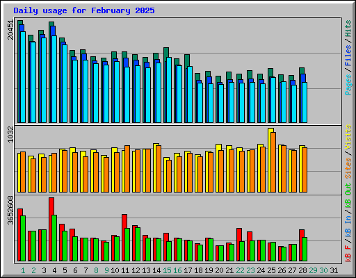 Daily usage for February 2025