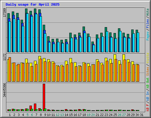 Daily usage for April 2025
