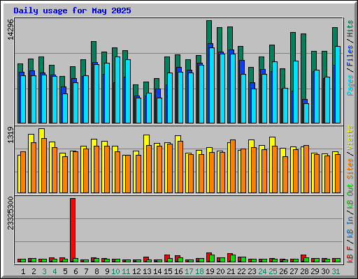 Daily usage for May 2025