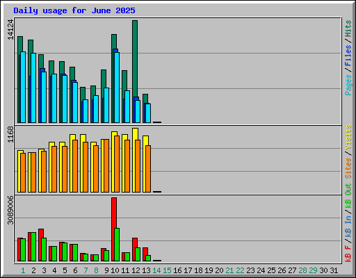 Daily usage for June 2025