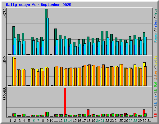 Daily usage for September 2025