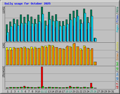 Daily usage for October 2025