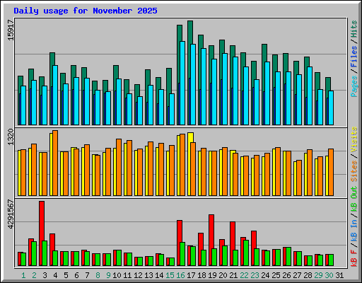 Daily usage for November 2025
