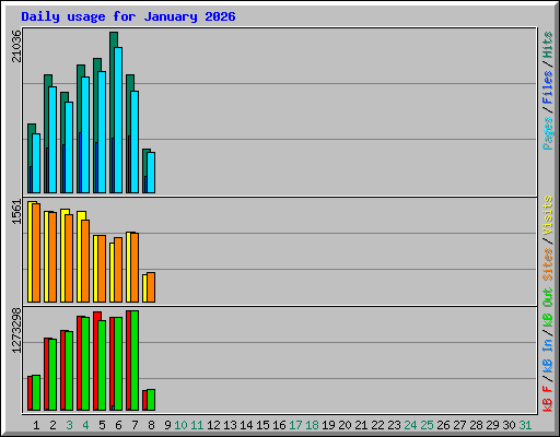 Daily usage for January 2026