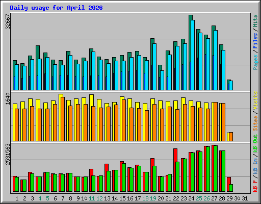 Daily usage for April 2026