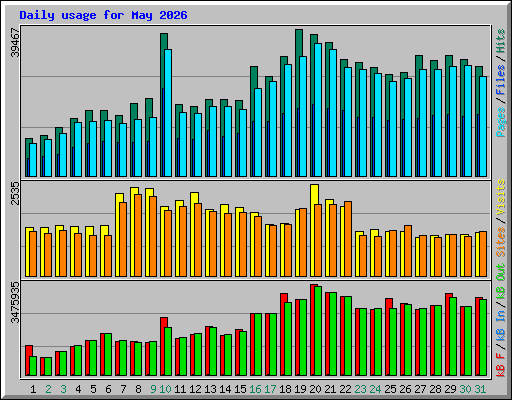 Daily usage for May 2026