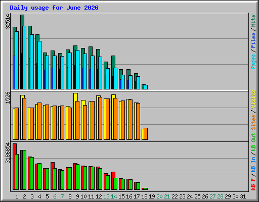 Daily usage for June 2026