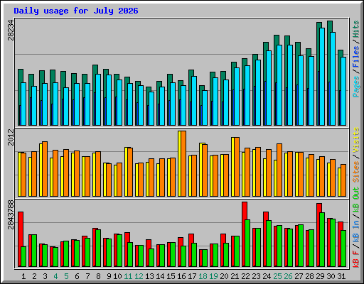 Daily usage for July 2026