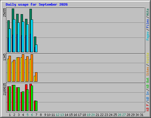 Daily usage for September 2026