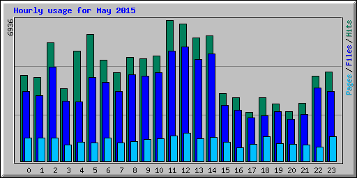 Hourly usage for May 2015