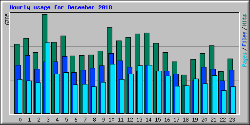 Hourly usage for December 2018