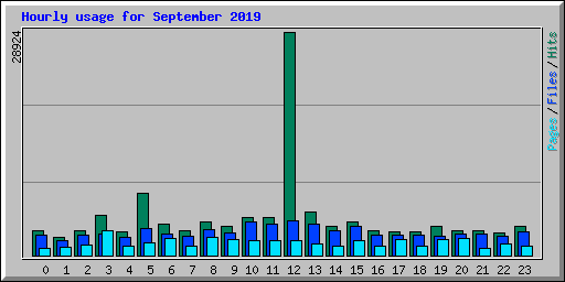 Hourly usage for September 2019