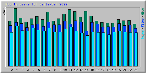 Hourly usage for September 2022
