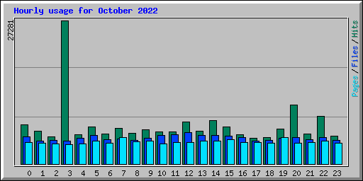 Hourly usage for October 2022
