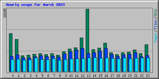 Hourly usage for March 2023