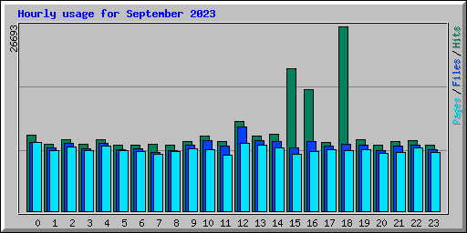 Hourly usage for September 2023