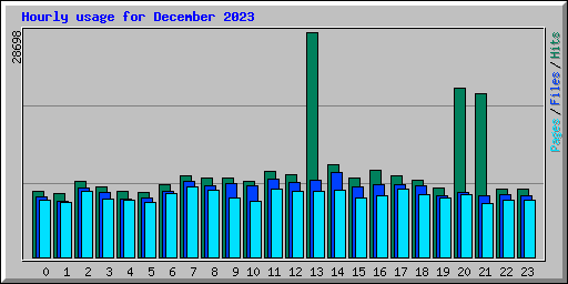 Hourly usage for December 2023