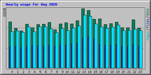 Hourly usage for May 2026