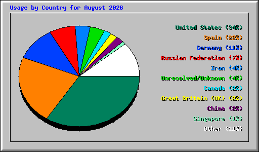 Usage by Country for August 2026