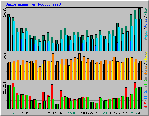 Daily usage for August 2026